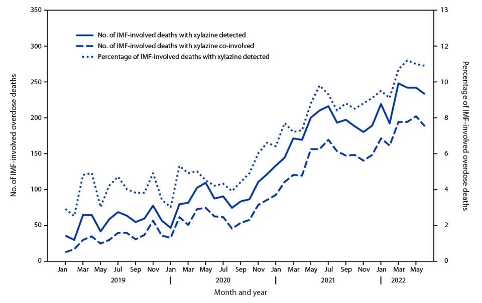 The graph shows xylazine's increase in fentanyl-related overdose deaths from 2.9% in January 2019 to 10.9% in June 2022—a 276% increase.