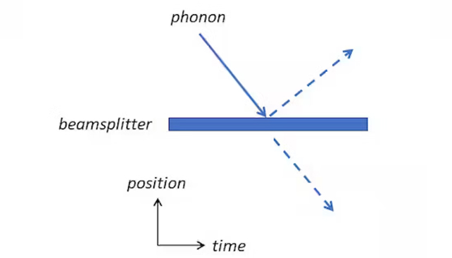 diagram of the sound beam crossing and reflected by a splitter