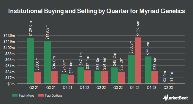Institutional Ownership by Quarter for Myriad Genetics (NASDAQ:MYGN)