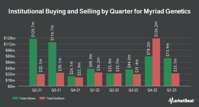 Institutional Ownership by Quarter for Myriad Genetics (NASDAQ:MYGN)