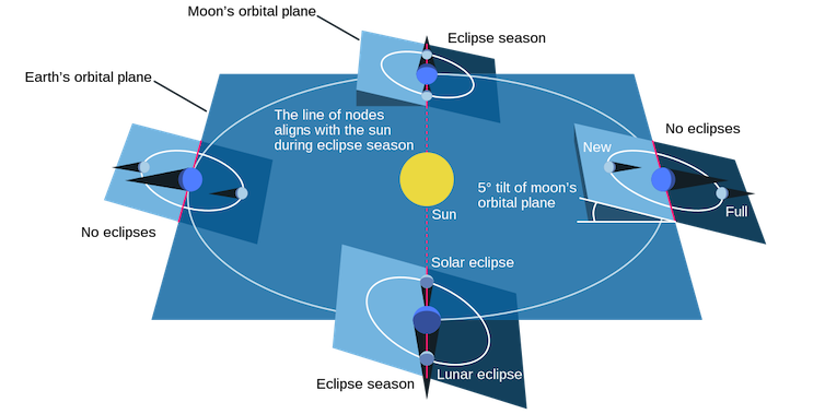 A diagram showing the Moon's orbit around the sun, with the Moon's two orbital nodes marked and the 5-degree inclination of its orbital plane noted.