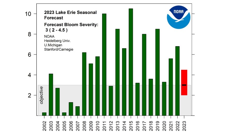 Forecasts call for a minor algal bloom on Lake Erie