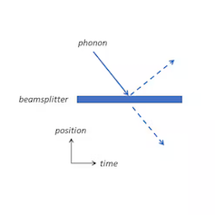 A diagram showing a line representing a beam splitter, hitting a phonon.  Two dashed lines on either side of the beam splitter line indicate that the phonon is both reflected from the beam splitter and transmitted to the other side, superimposed.