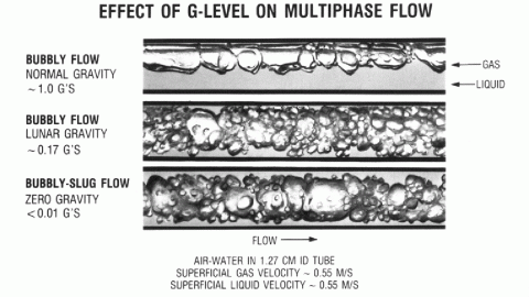 Comparison of gas-liquid multiphase flow under normal, lunar and zero gravity.
