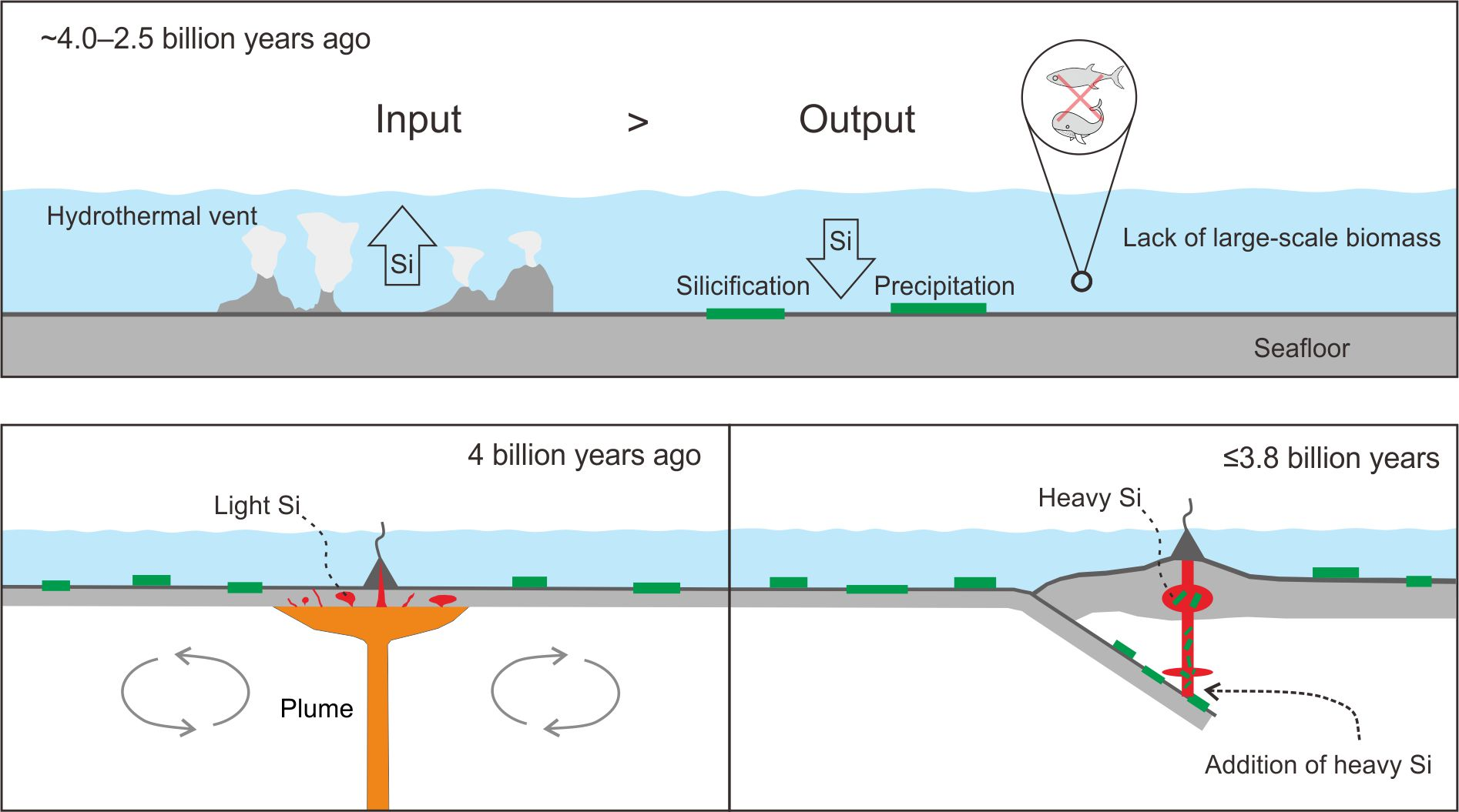 As recently as 2.5 billion years ago, seawater was saturated with silicon, making the seabed saturated with heavy isotopes of silicon.  Yet prior to 4.0 billion years ago this was not incorporated into granites, but after 3.8 billion years ago they were.